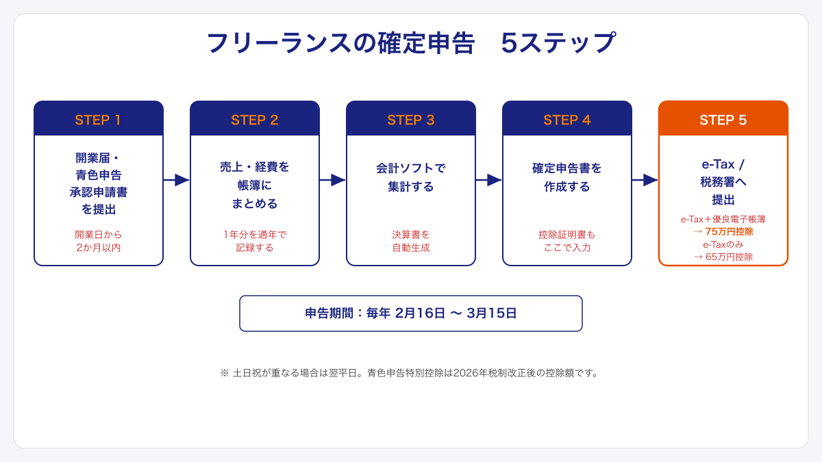 フリーランスの確定申告5ステップ｜開業届提出から申告書提出まで