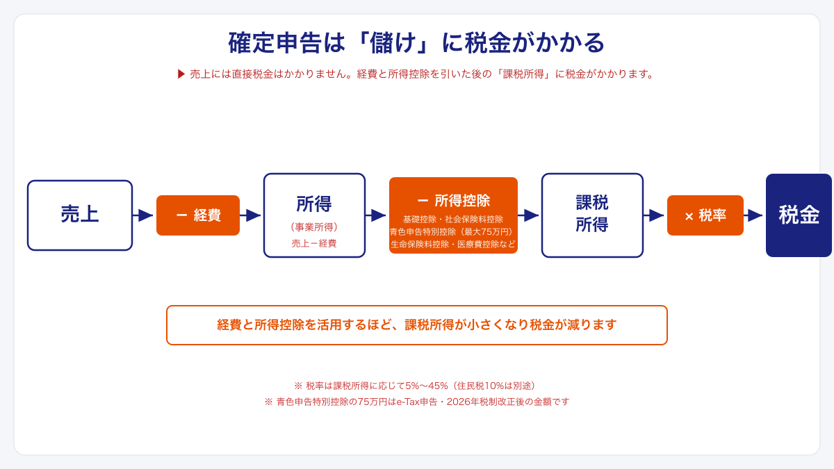 確定申告の仕組み｜売上から経費と控除を引いた課税所得に税金がかかる