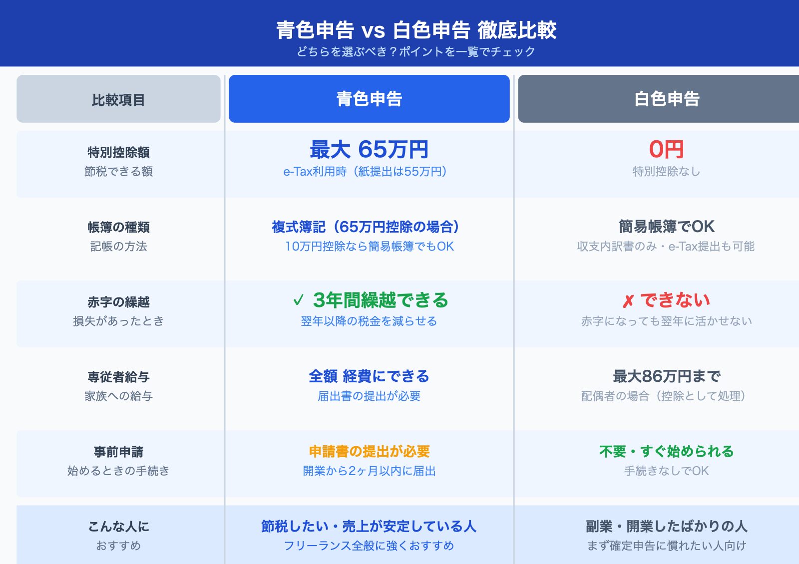 青色申告と白色申告の違い比較図解